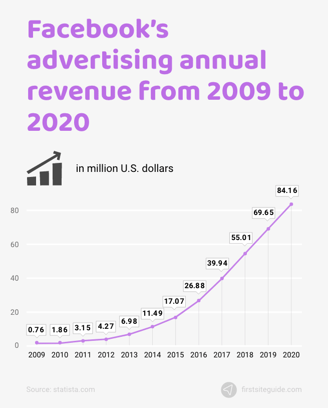 ingresos anuales por publicidad en facebook