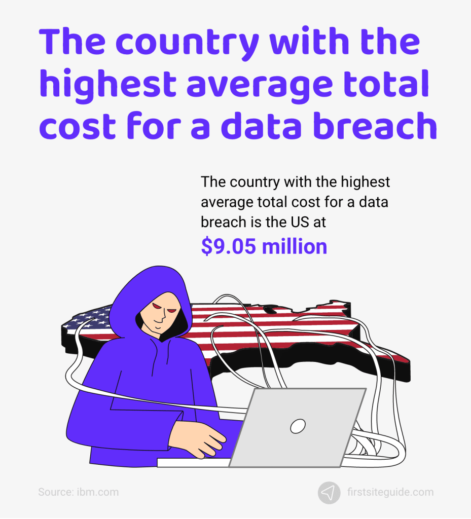 El país con el mayor coste medio total de una violación de datos