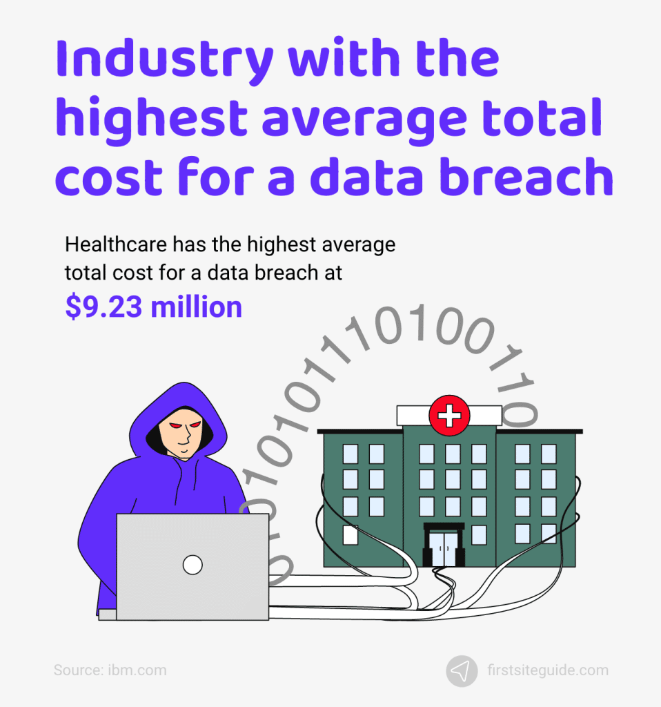 Sector con el mayor coste medio total de una violación de datos
