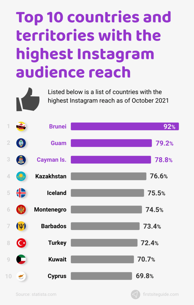 Los 10 países con mayor alcance de audiencia en Instagram