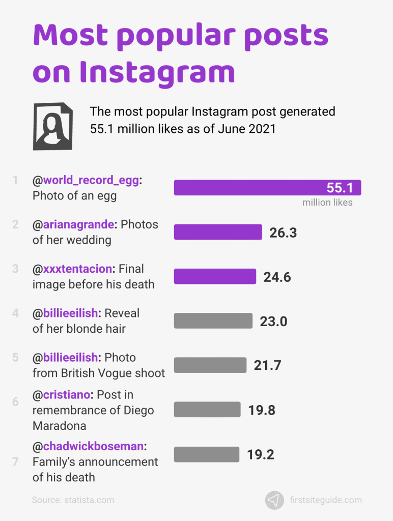 Publicaciones más populares en Instagram