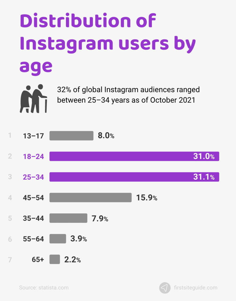 Distribución de los usuarios de Instagram por edad