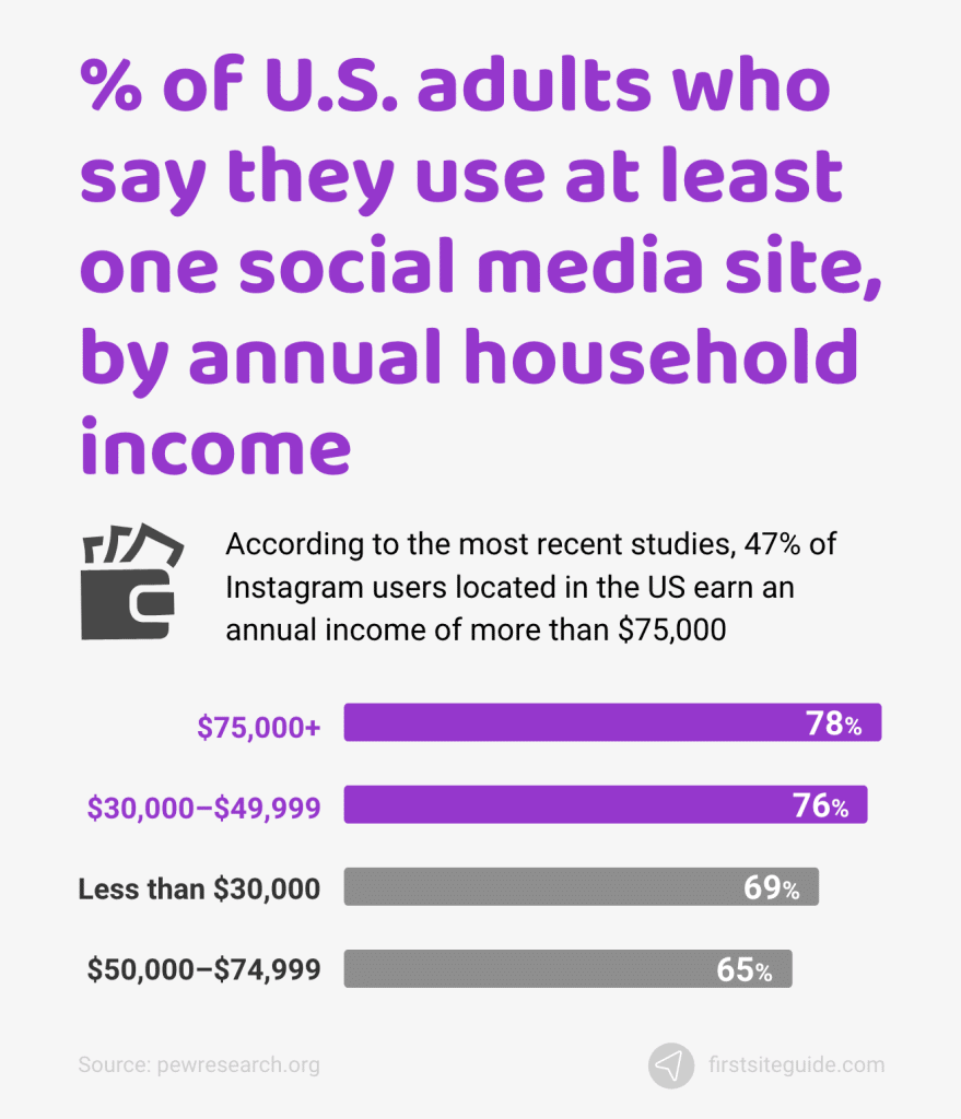 porcentaje de adultos estadounidenses que utilizan al menos un sitio de medios sociales