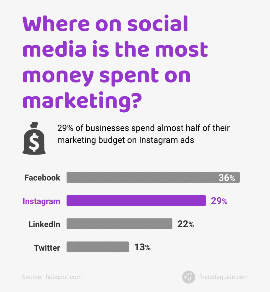 ¿Dónde se gasta más dinero en marketing en las redes sociales?