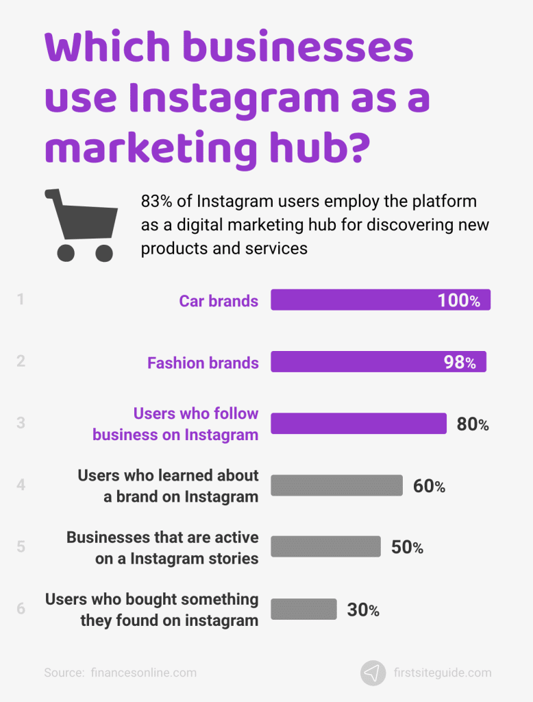 Qué empresas utilizan Instagram como centro de marketing