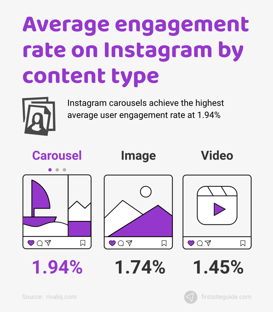 Tasa media de participación en Instagram por tipo de contenido