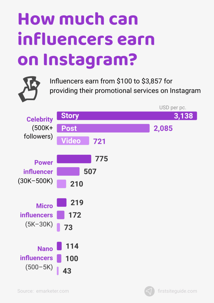Cuánto pueden ganar los influencers en Instagram