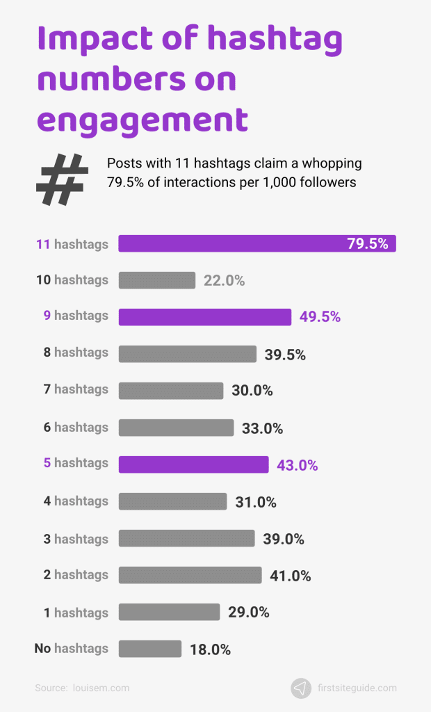 Impacto del número de hashtags en el compromiso de los seguidores