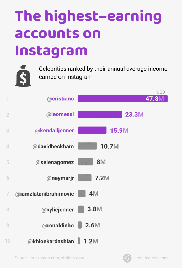 cuentas que más ganan en Instagram