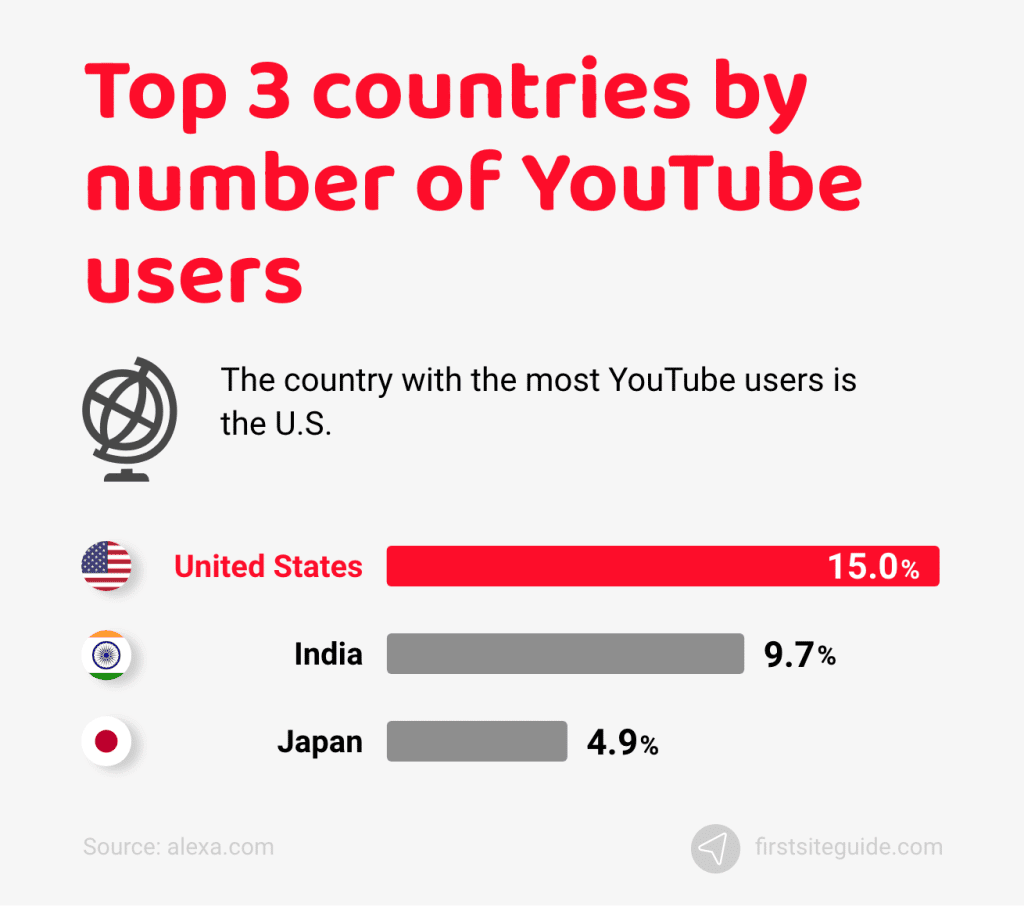 Los 3 primeros países por número de usuarios de YouTube