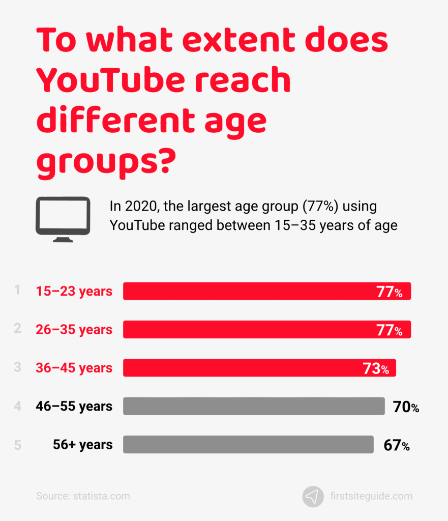 YouTube llega a diferentes grupos de edad