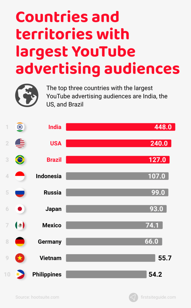 Países y territorios con mayores audiencias publicitarias en YouTube