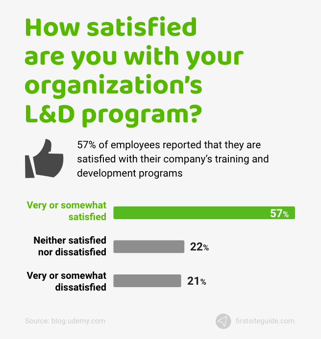 ¿Qué grado de satisfacción tienes con el programa de l y d de tu organización?