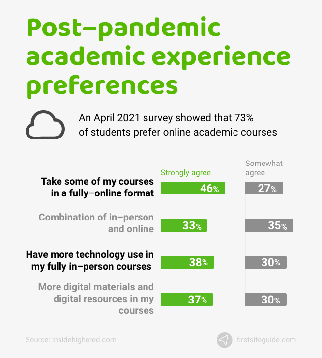 Preferencias por la experiencia académica post-pandémica