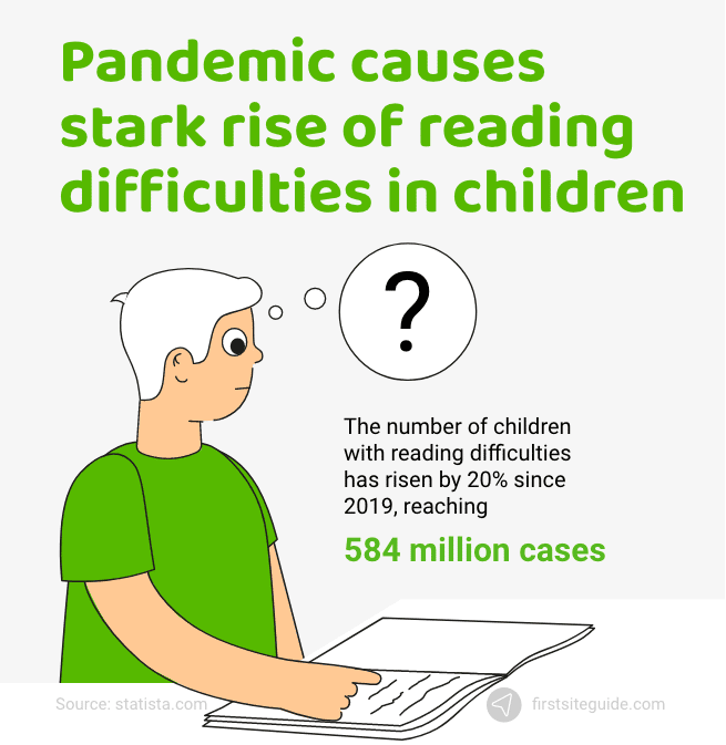 La pandemia provoca un fuerte aumento de las dificultades de lectura de los niños