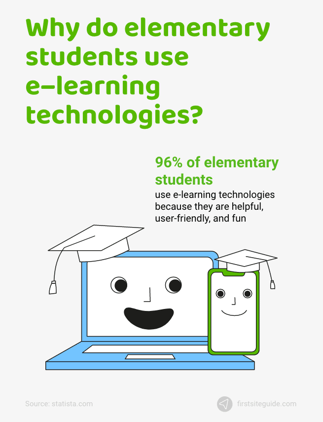 ¿Por qué los alumnos de primaria utilizan las tecnologías de aprendizaje electrónico?