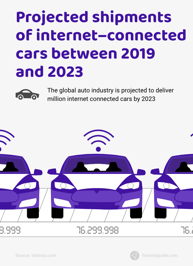 coches conectados entre 2019 y 2023