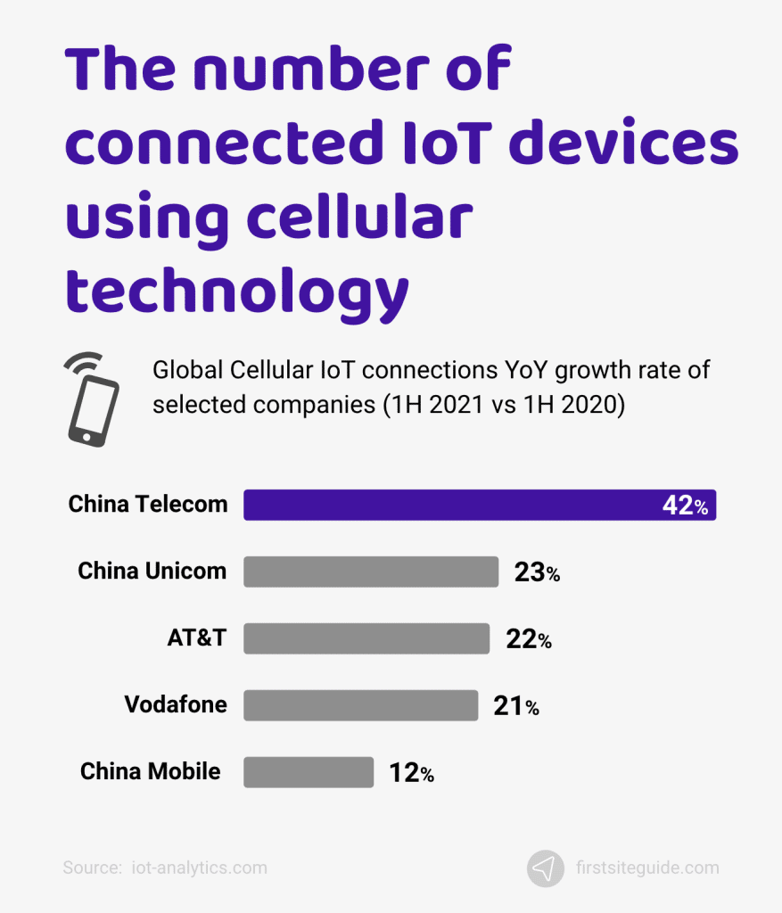 número de dispositivos iot conectados que utilizan tecnología celular