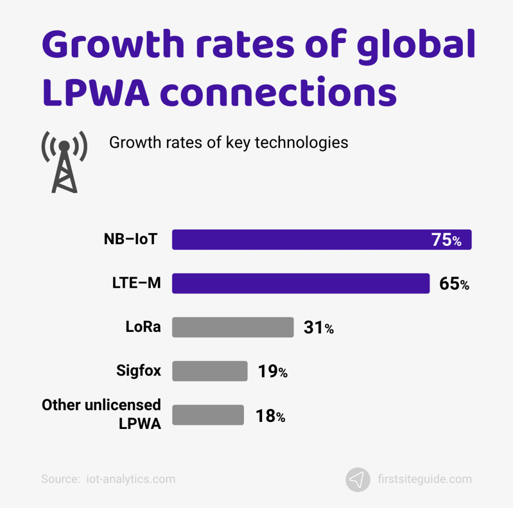 conexiones globales de la lpwa