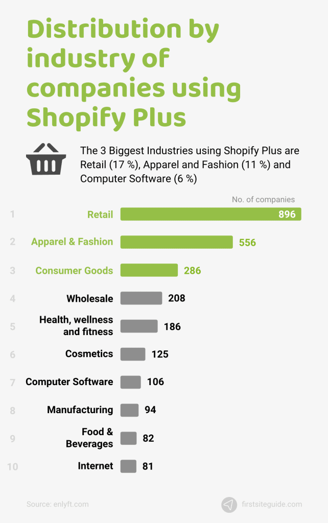 Distribución por sectores de las empresas que utilizan Shopify Plus