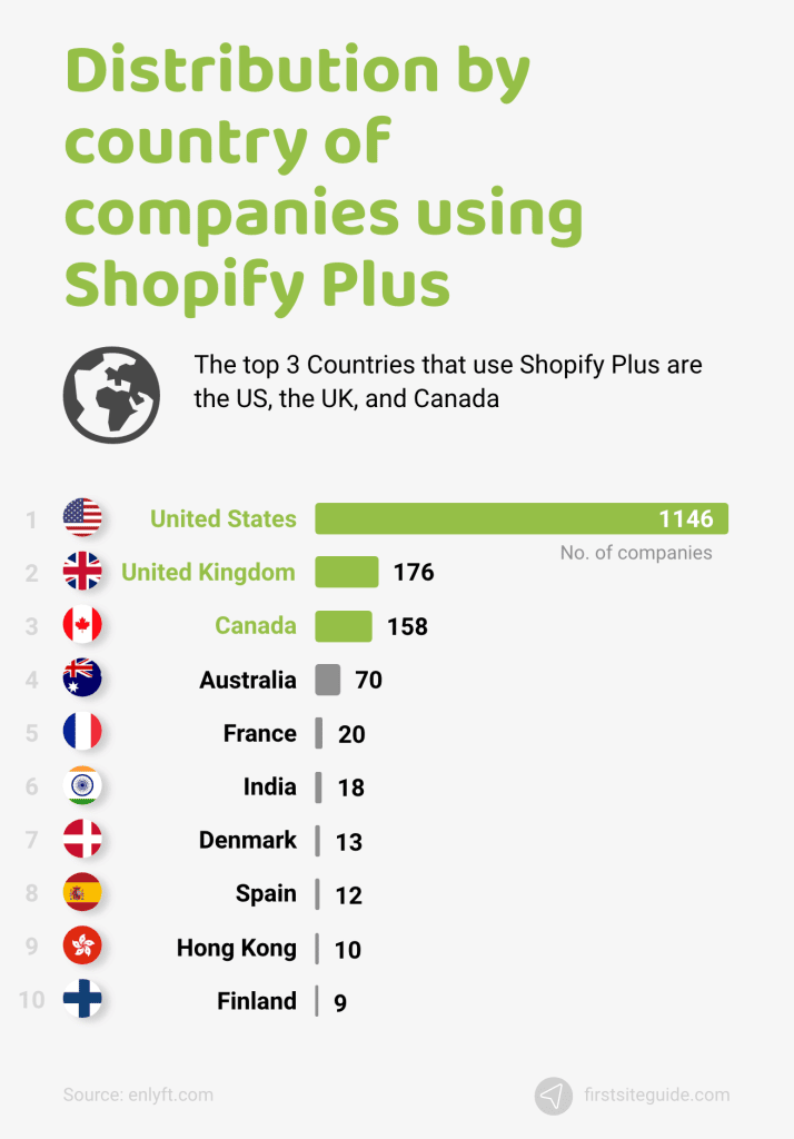 Distribución por países de las empresas que utilizan Shopify Plus