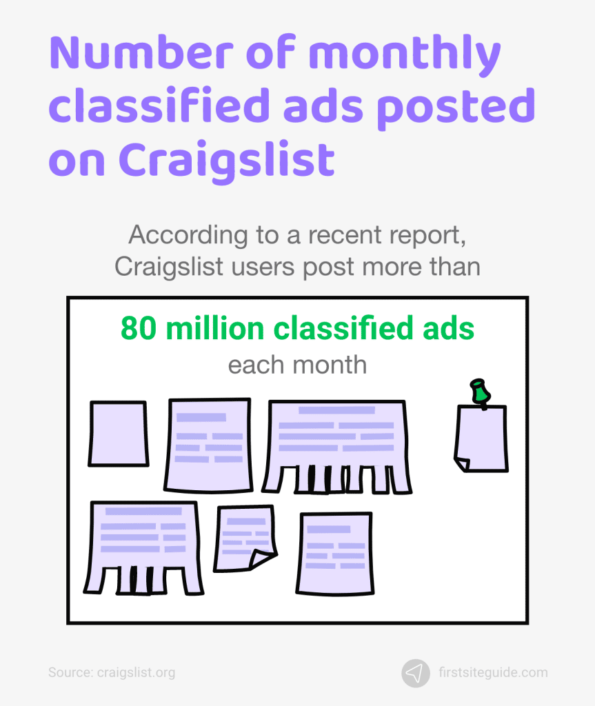 anuncios clasificados mensuales publicados en craigslist