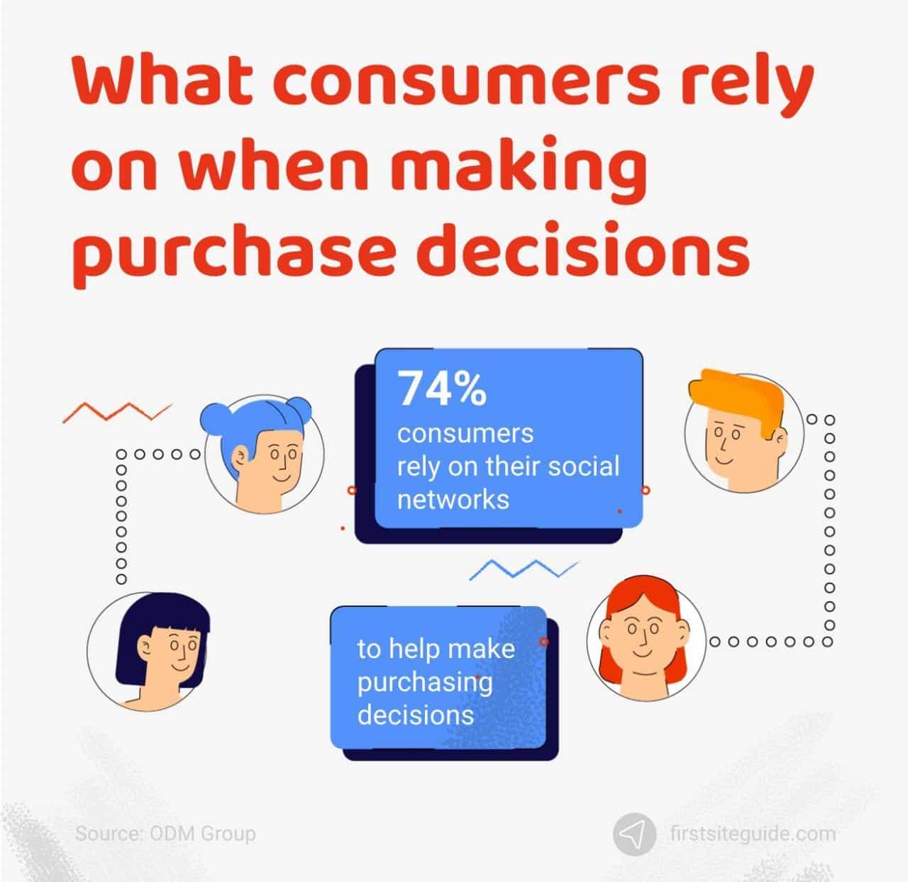 En qué se basan los consumidores para tomar decisiones de compra