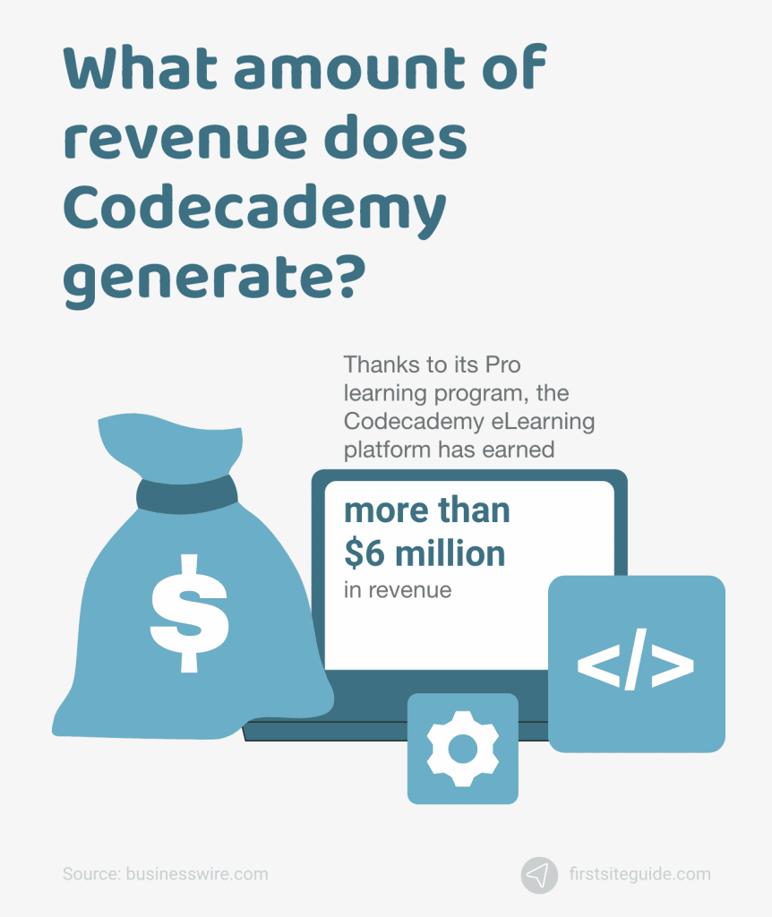 cantidad de ingresos que genera codecademy