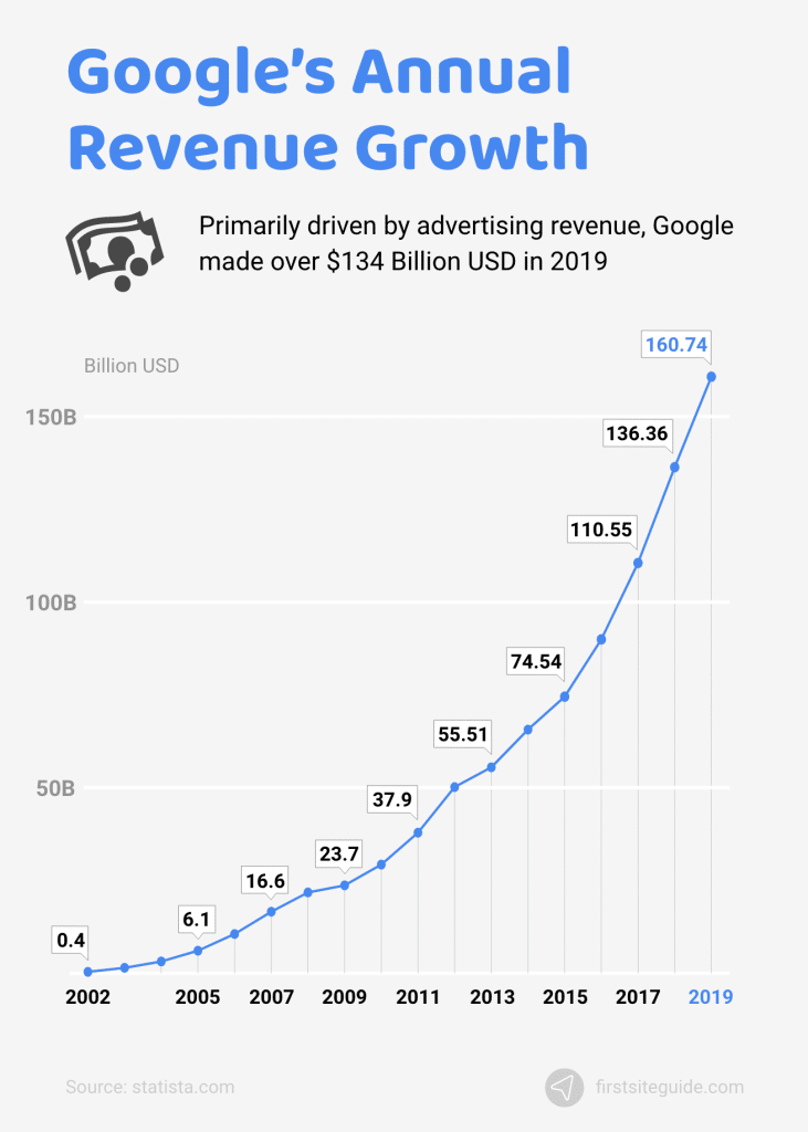 Crecimiento de los ingresos anuales de Google