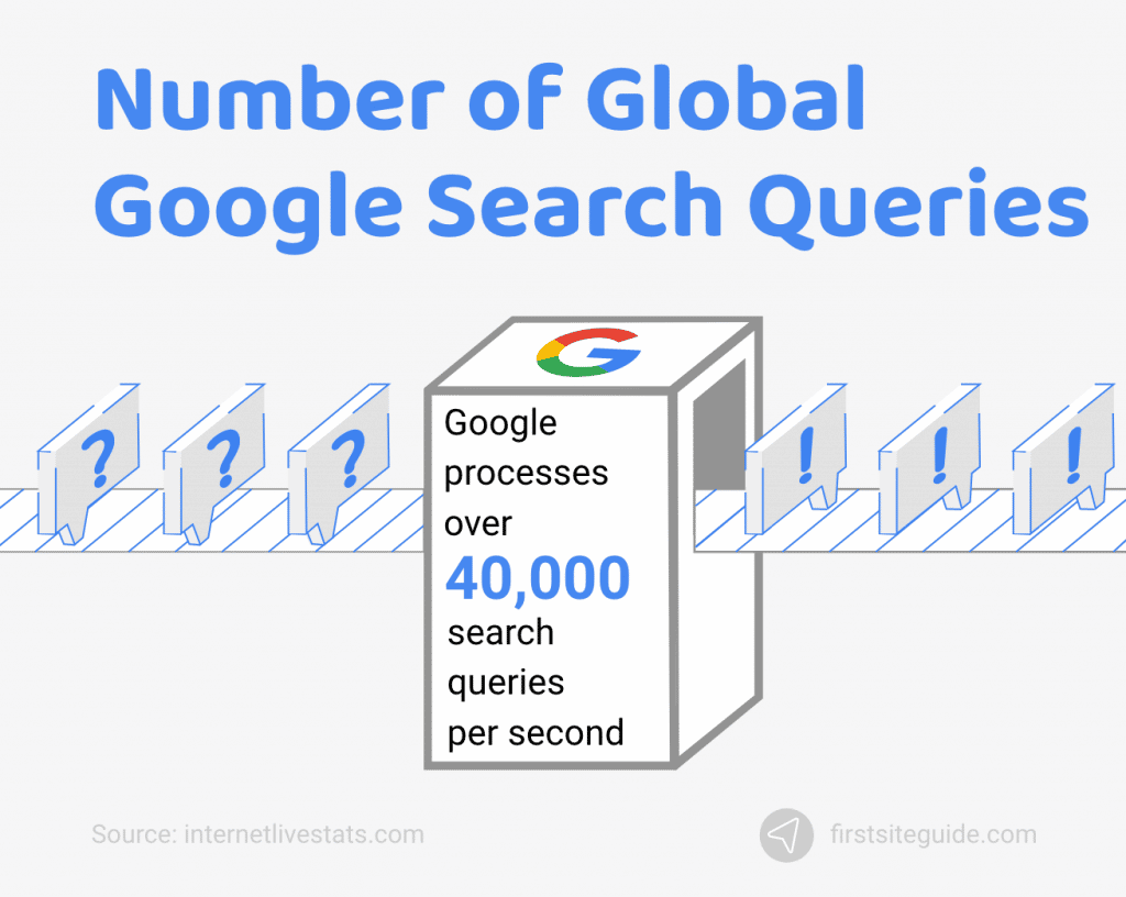 Número de consultas globales en Google