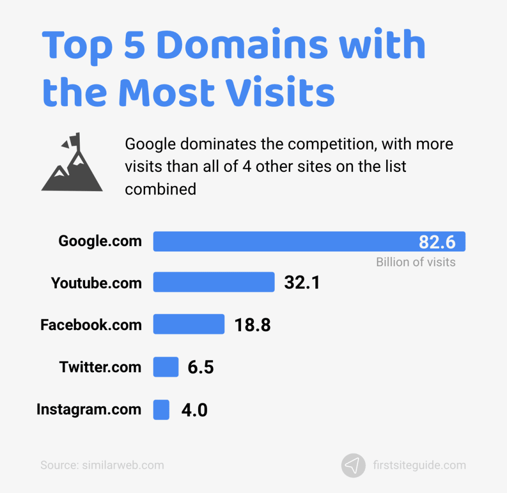 los 5 dominios con más visitas