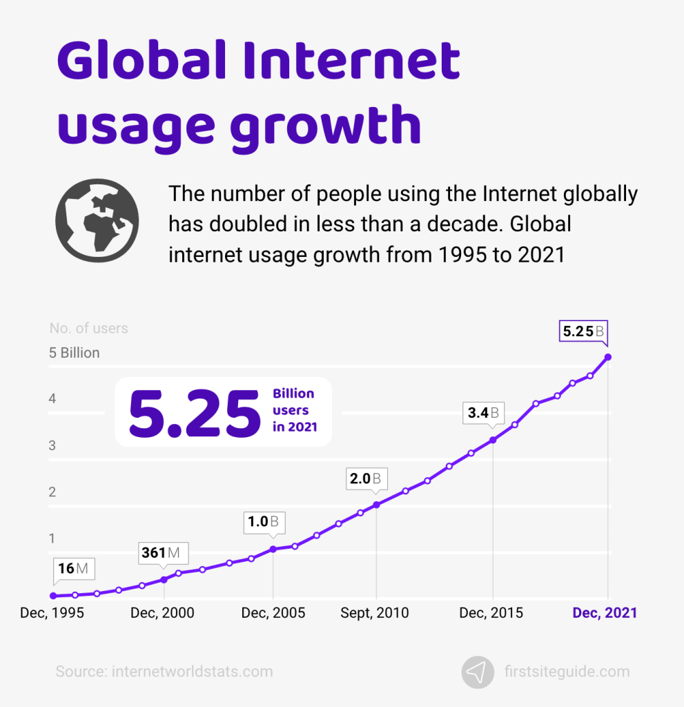 crecimiento del uso global de internet