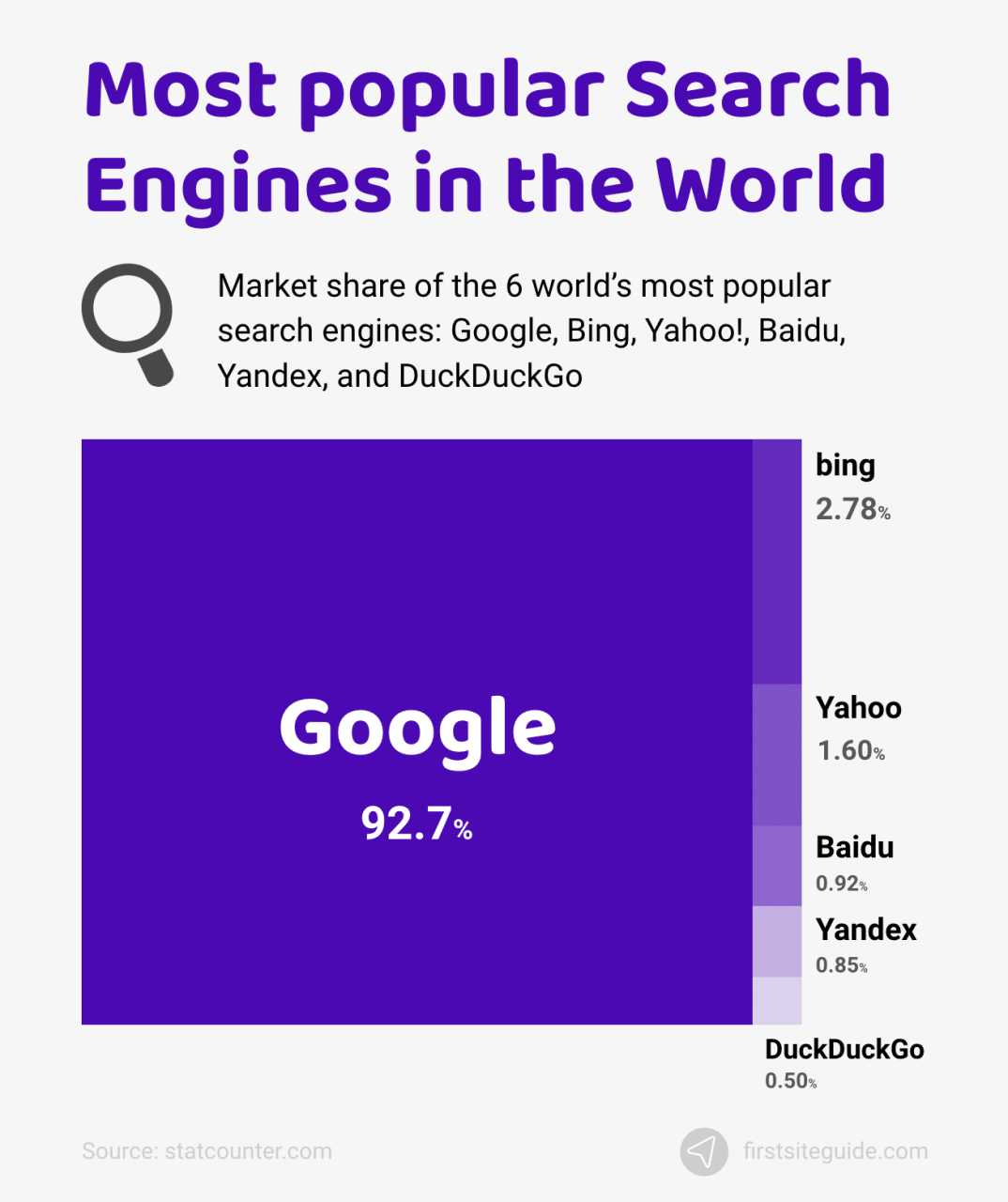 Motores de búsqueda más populares del mundo