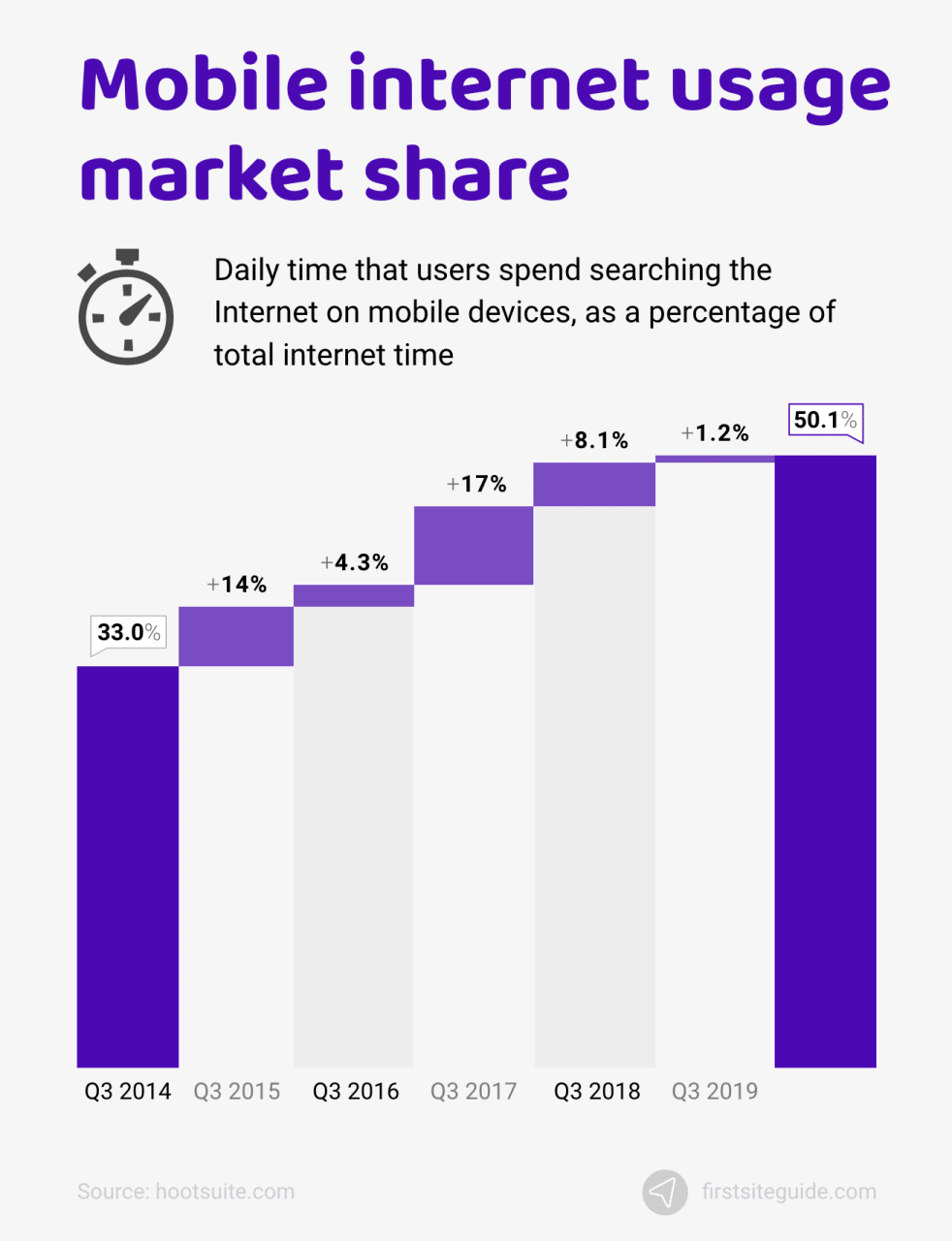 Porcentaje del tiempo total de Internet dedicado a los móviles