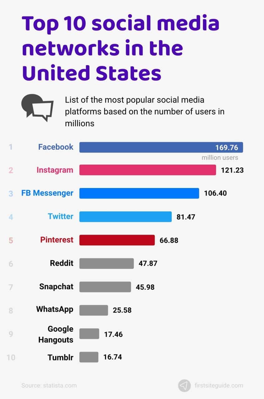 Las 10 principales redes sociales en Estados Unidos