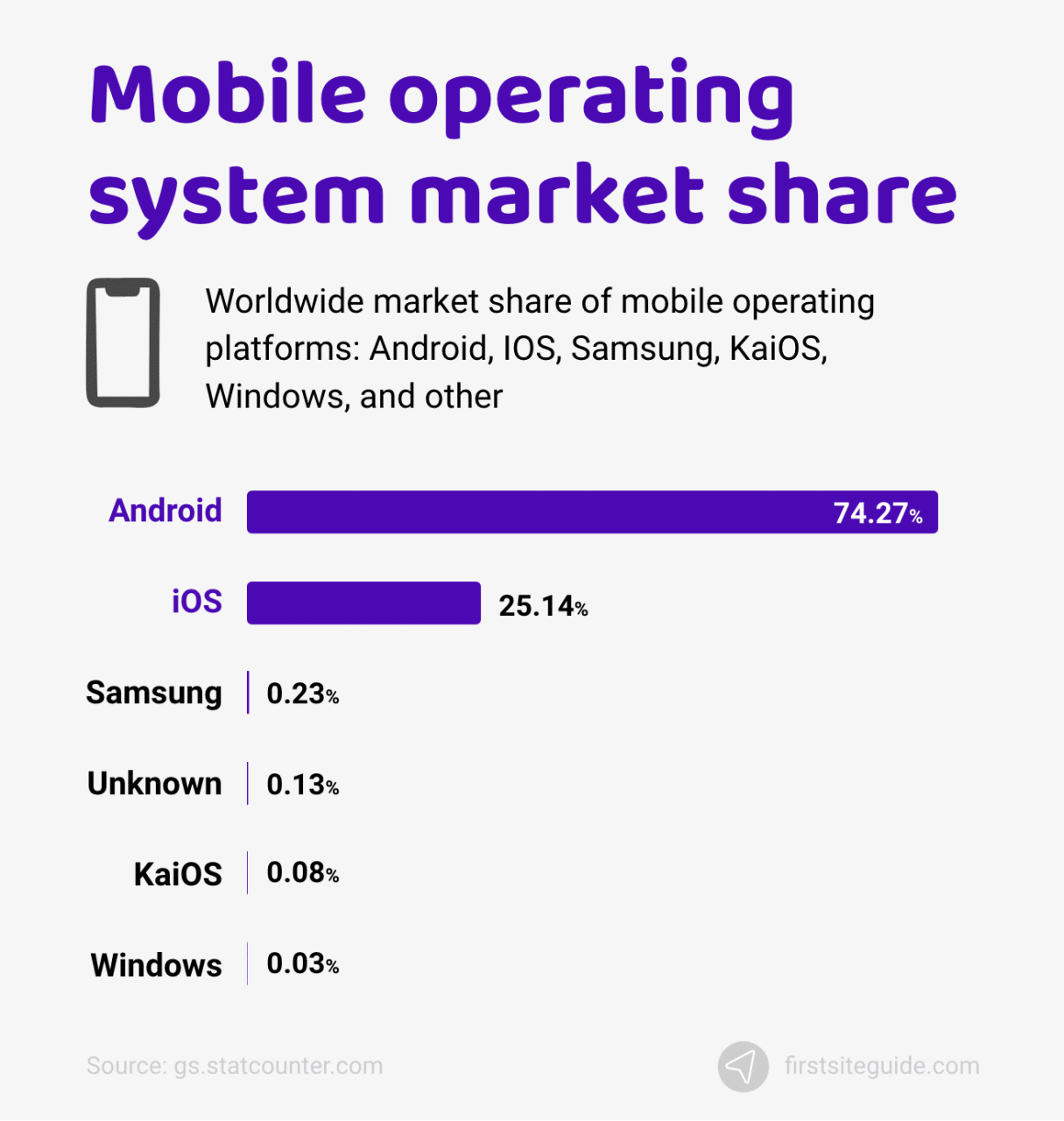 Cuota de mercado del sistema operativo móvil