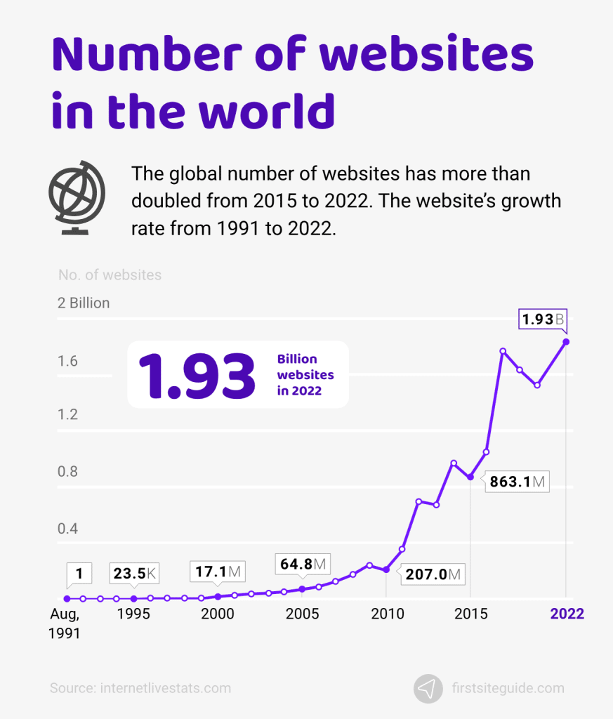 número de sitios web en el mundo