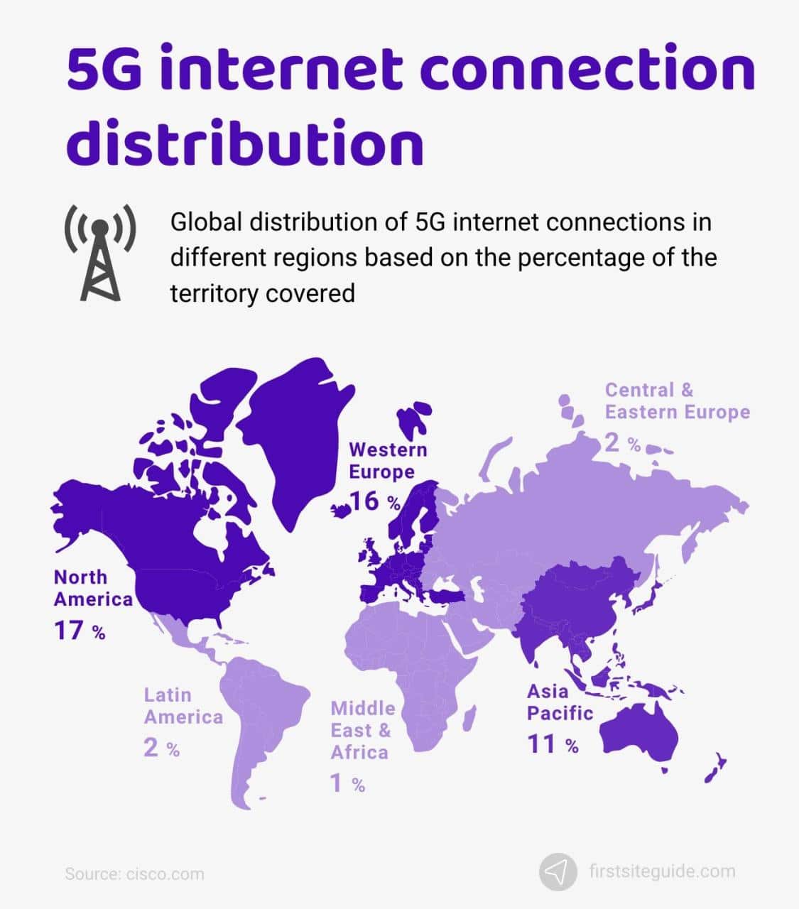 distribución de la conexión a Internet 5G