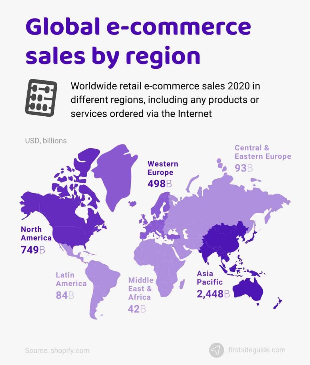 Ventas mundiales de comercio electrónico por regiones
