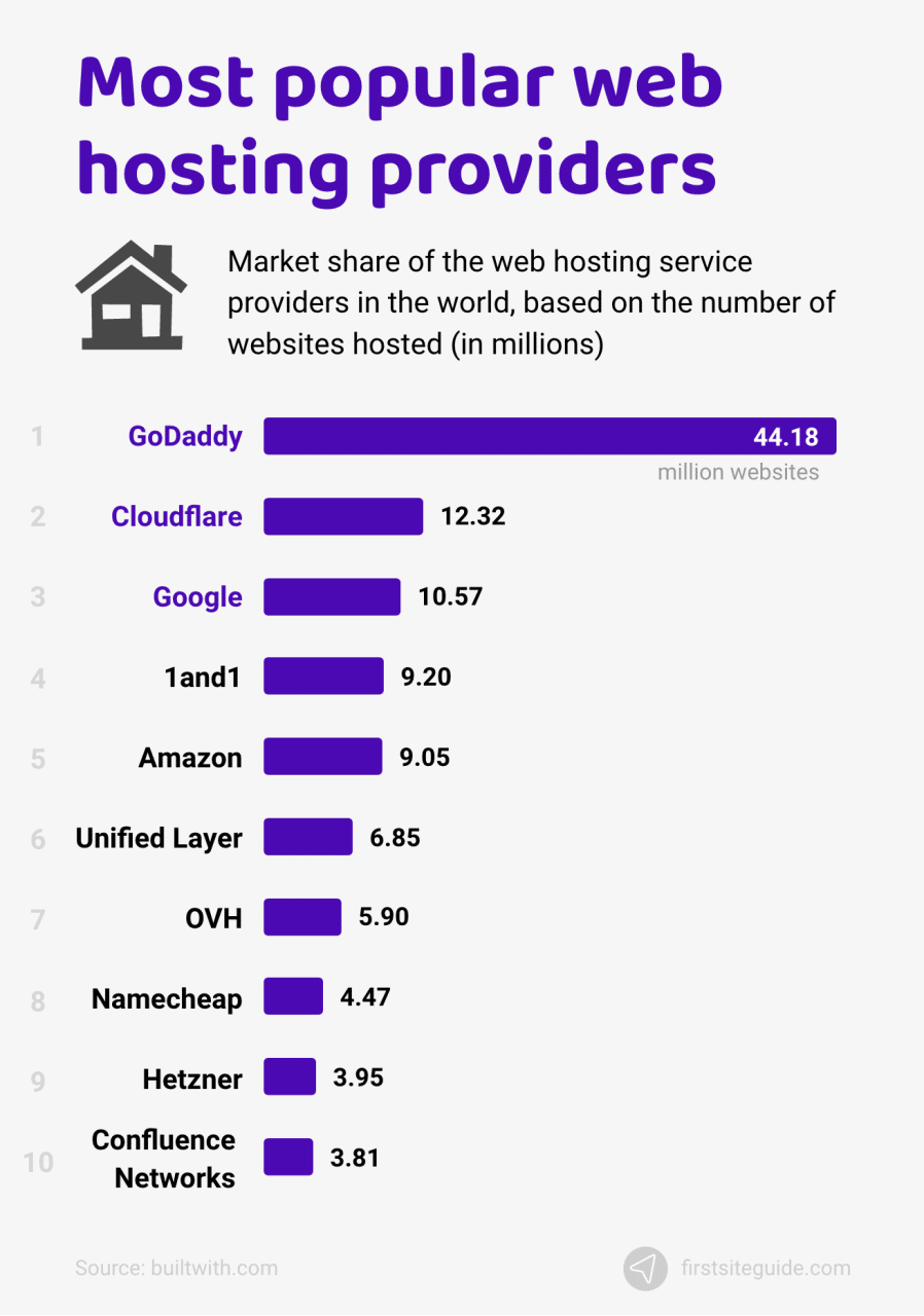 Proveedores de alojamiento de sitios web más populares
