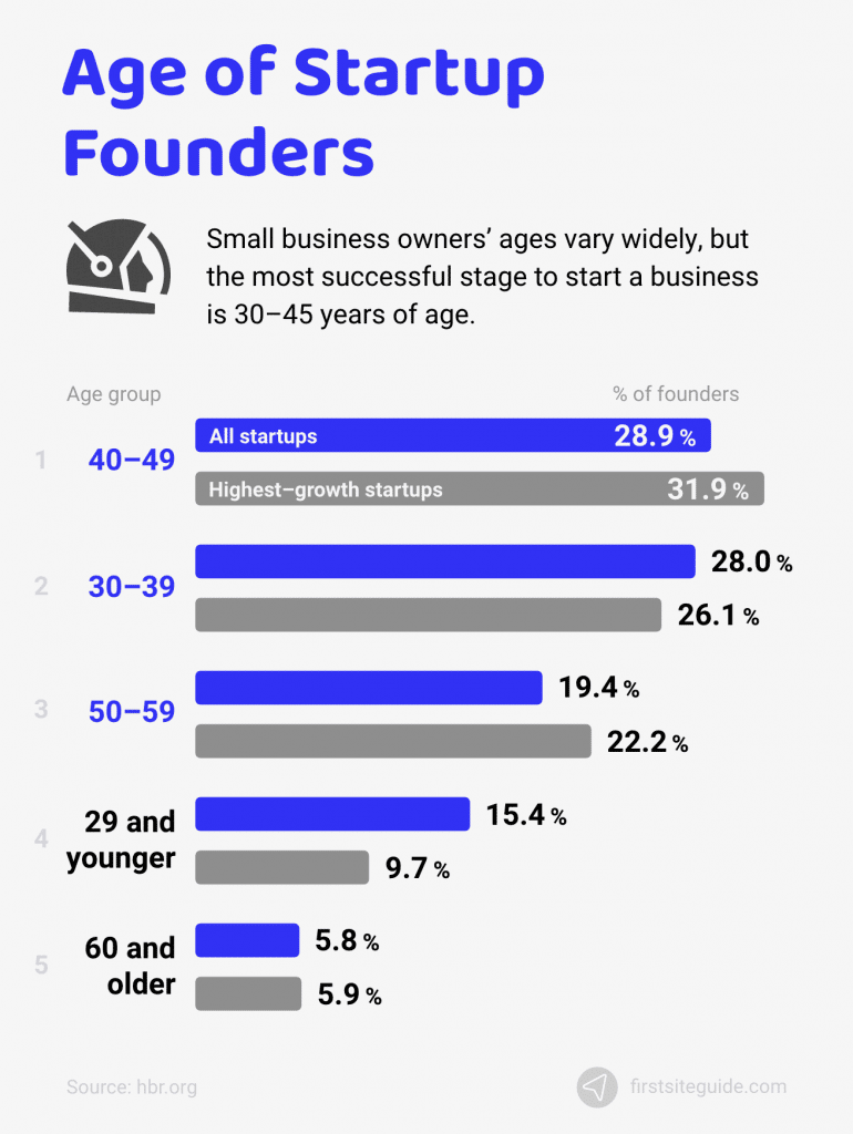 edad de los fundadores de startups