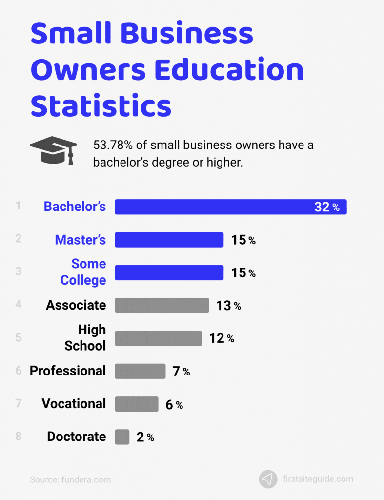 estadísticas sobre la educación de los propietarios de pequeñas empresas