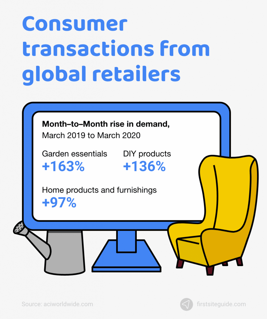 transacciones de consumidores de minoristas globales