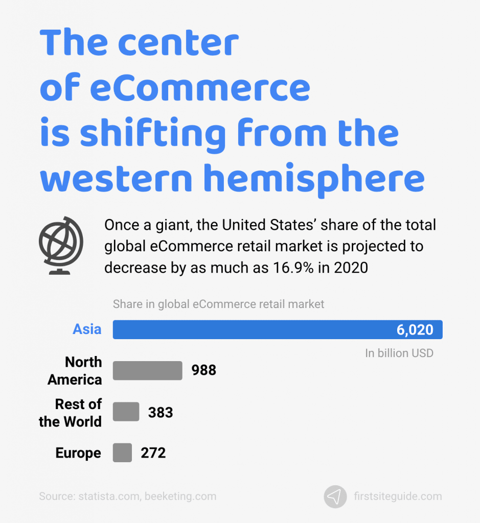 el centro del comercio electrónico se está desplazando del hemisferio occidental
