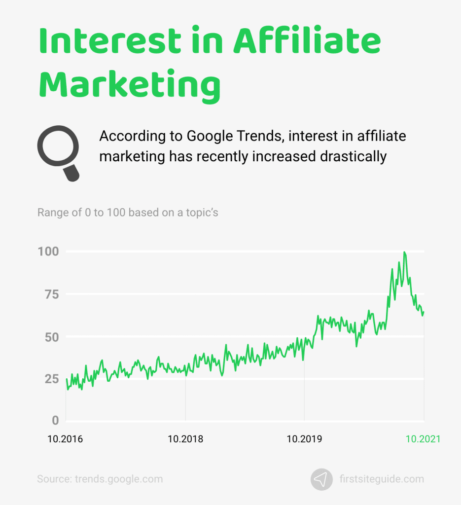interés por el marketing de afiliación