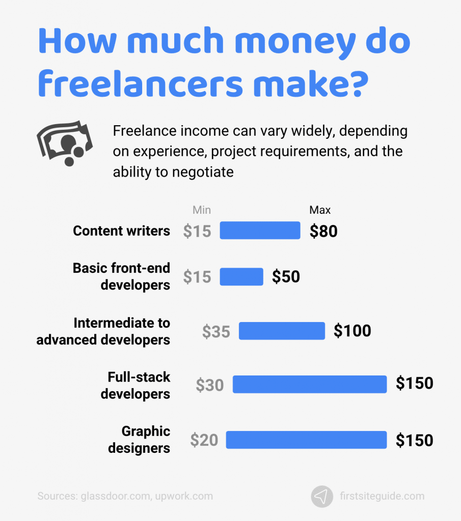 ¿Cuánto dinero ganan los freelancers?