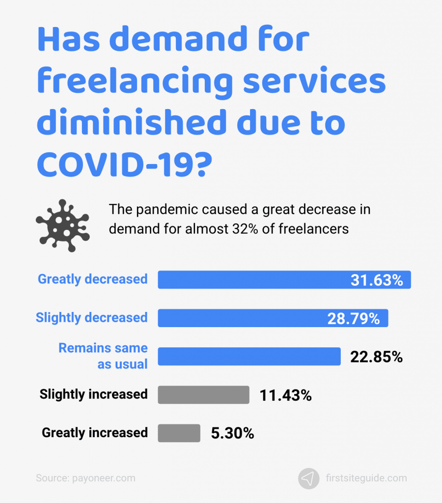 ¿Ha disminuido la demanda de servicios de autónomos debido a la COVID-19