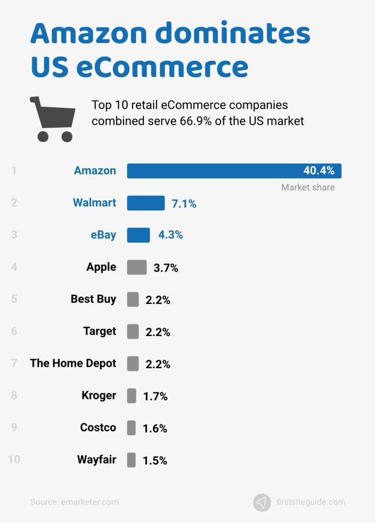 Amazon domina el comercio electrónico en EE.UU