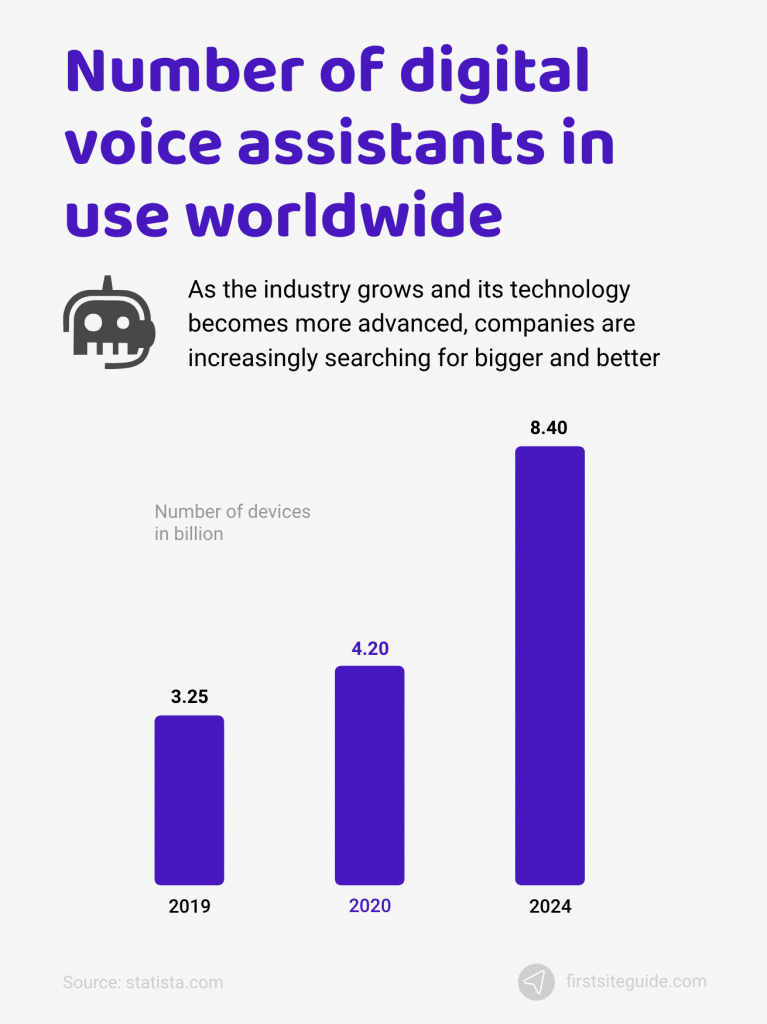 Número de asistentes de voz digitales en uso en todo el mundo