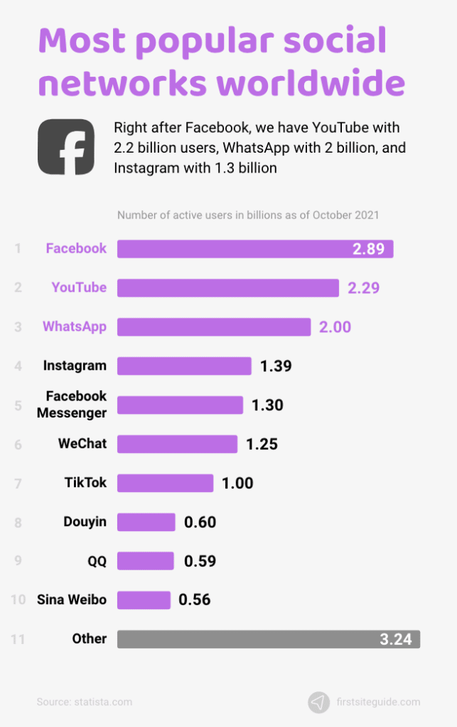 redes sociales más populares del mundo